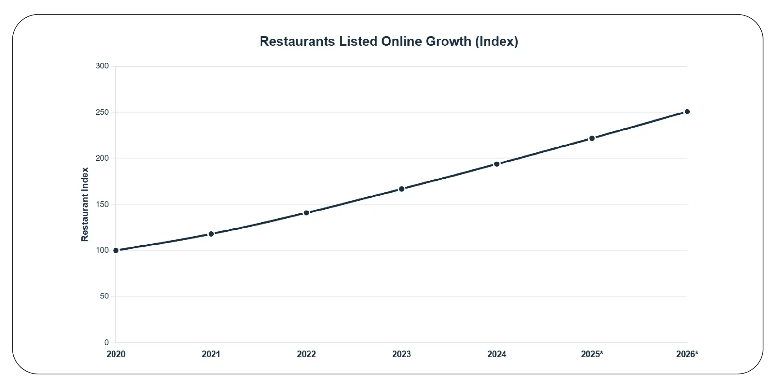 Why Does Restaurant Intelligence Improve
